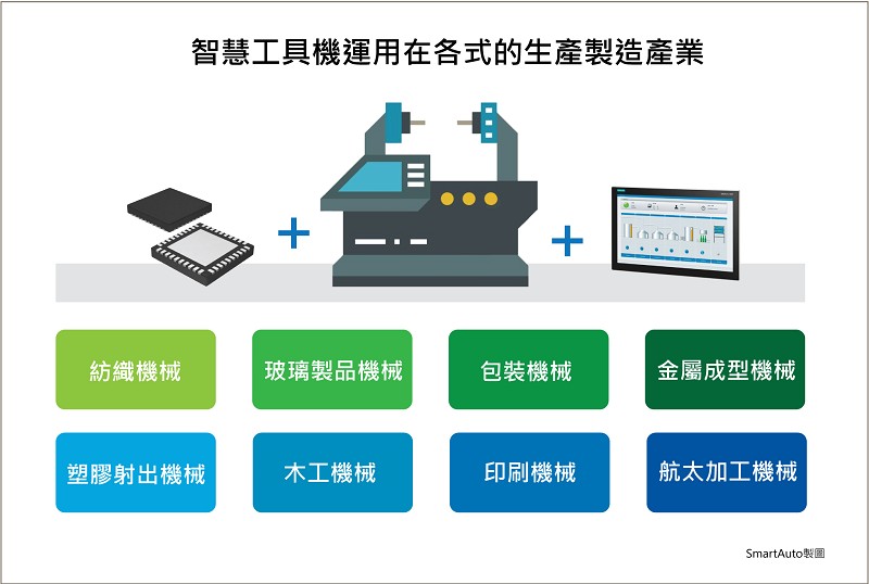 智慧工具機能運用在各式的生產製造產業中。