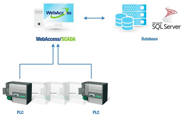 圖1 : 研華推出遠端監控軟體WebAccess，為基於瀏覽器監控暨資料採集（SCADA）的軟體。（source:研華科技）