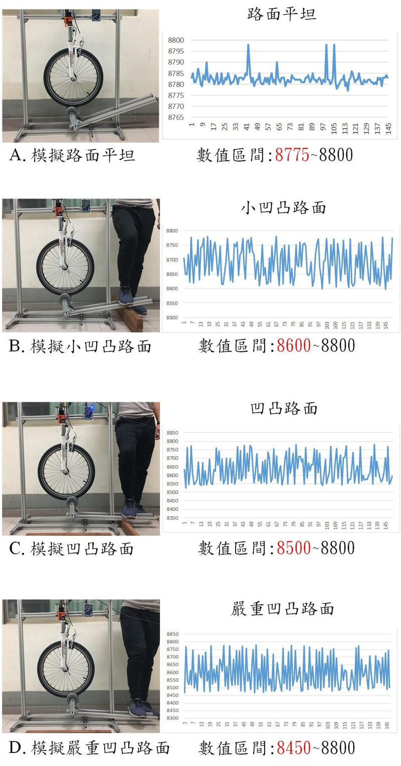 應變規於不同模擬路面之數據