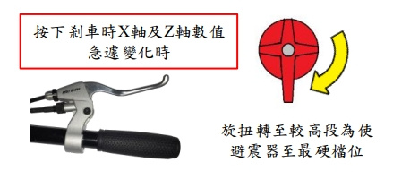 煞車動作示意圖
