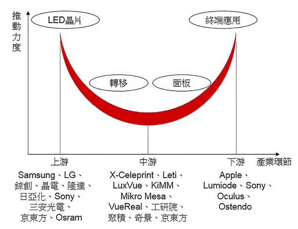 圖2 : Micro LED產業鏈分析。（Source：拓墣產業研究院，2018/07）