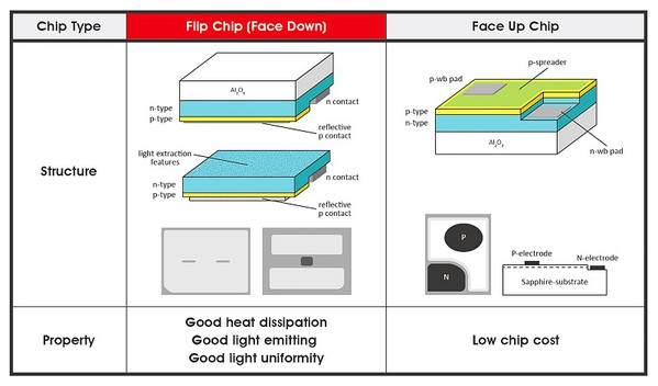 圖3 : Flip chip與Face up chip差異（source：聚積科技）