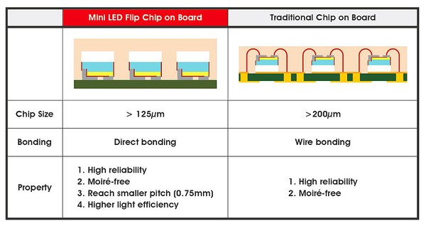 圖4 : Mini LED與COB差異（source：聚積科技）