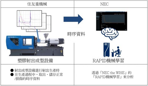 圖2 : 住友重機械工業和NEC共同開發出塑膠射出成型設備的故障前預測（source：住友重機械）