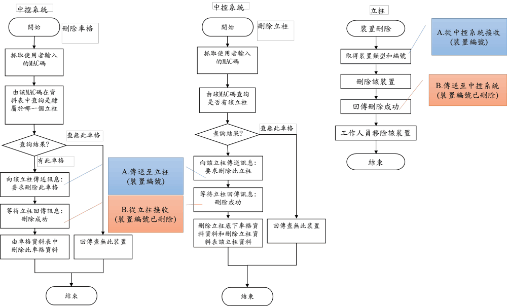 裝置刪除