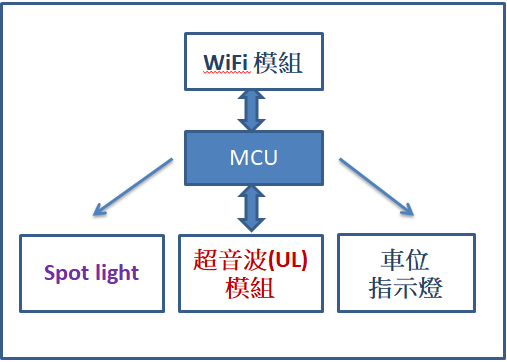 車位感測模組架構圖