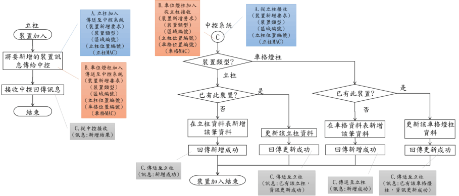 裝置加入