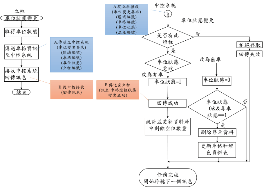 狀態更新