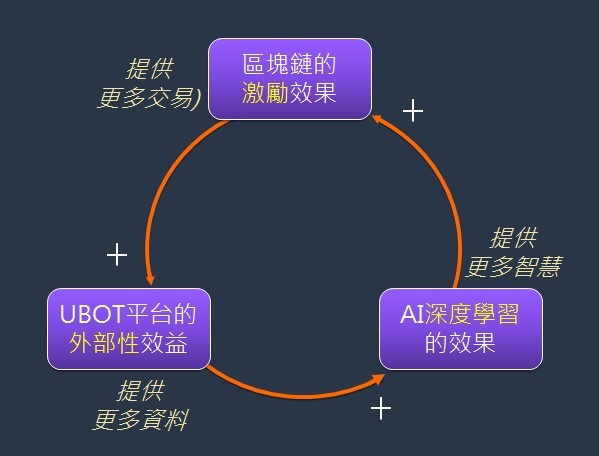 三個平台互相加乘的系統思考圖