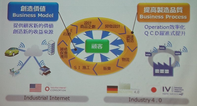 活用IoT的目的在於創造價值與提高製造品質（source：Panasonic；2018/06）