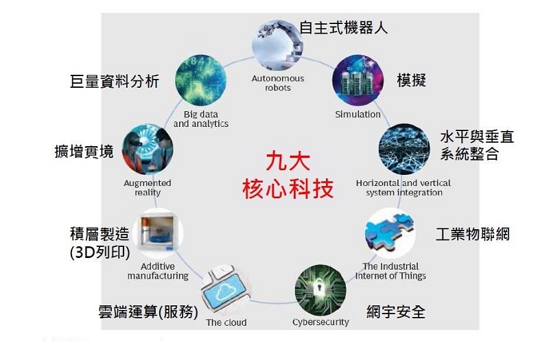 九大智慧化科技整合應用（source：BCG；2015/04）