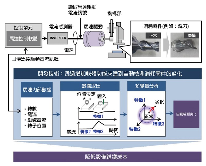 日立開發出透過掌握馬達的驅動電流、馬達轉動次數、和Torque電流等數據資料，來感測分析出生產設備內的消耗性零件使用狀態。（source：日立）