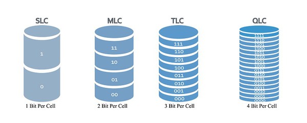 圖1 : QLC技術示意圖