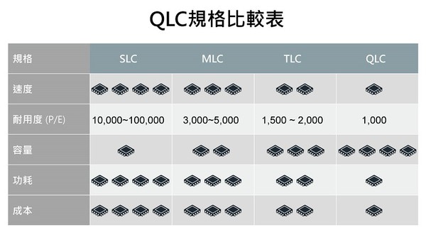 图2 : QLC规格比较表