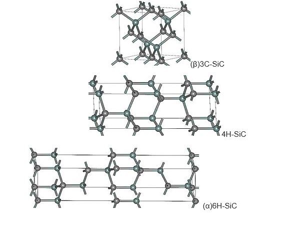 圖2 : 三種主要的碳化矽多形體