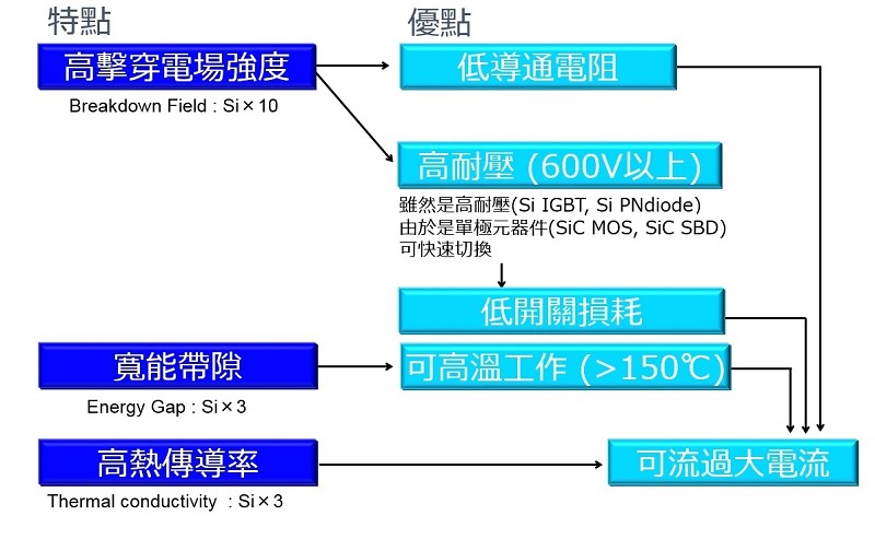 SiC的特點與優點（source:ROHM）