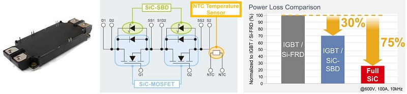 SiC電源模組與其降低之能源耗損表。（source:ROHM）