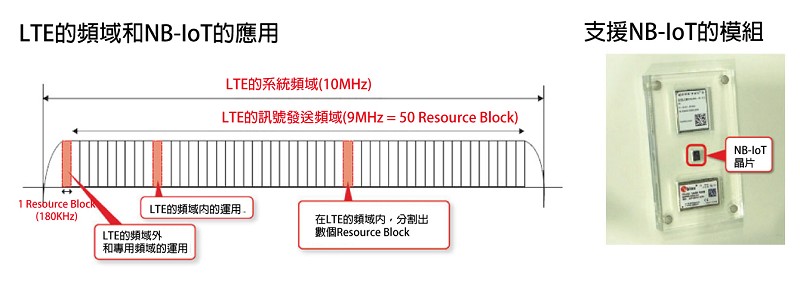 在面對大量IoT終端需要管理時，NB-IoT能夠顯示出其優勢性。