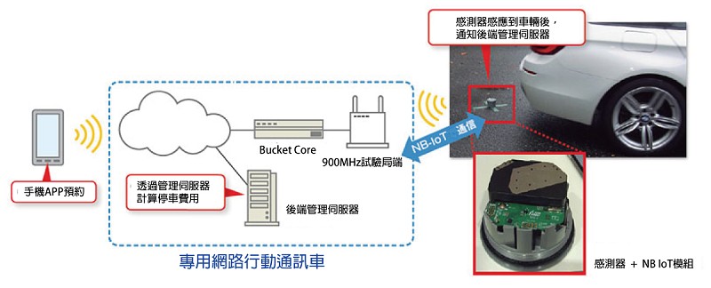軟體銀行在2016年進行智慧型停車場管理的物聯網實驗驗證