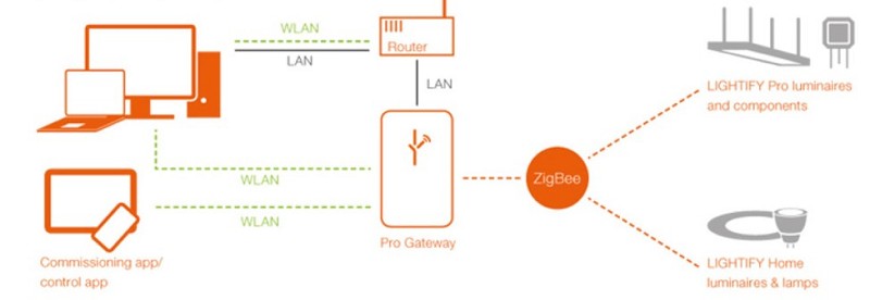 Zigbee照明系統需要在Zigbee和IP網路（例如有線或無線LAN和互聯網）之間使用閘道進行橋接，才能瀏覽雲。（source：OSRAM）