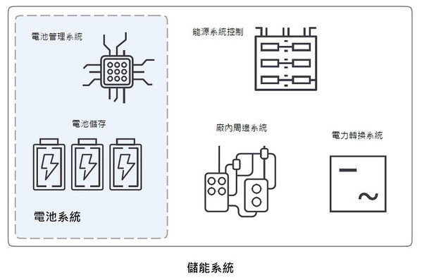 图3 : 包含电池系统示意的储能系统方块图（source:UL）