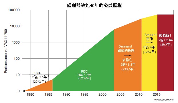 處理器效能發展歷程