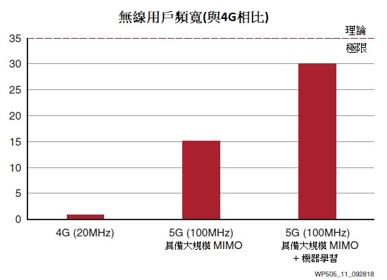 無線頻寬最佳化與理論極限的對比