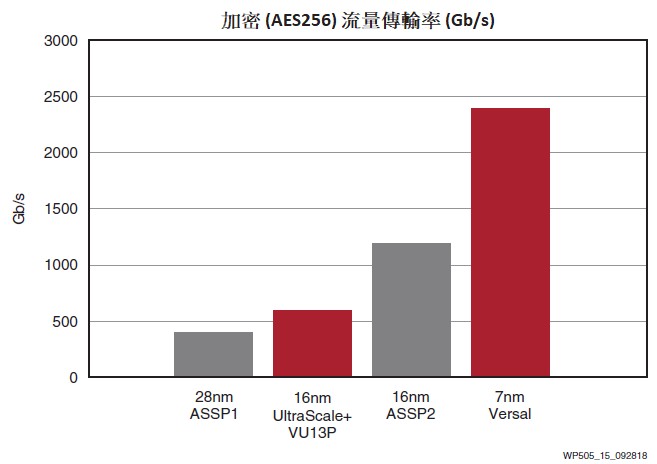 有線通訊：單晶片加密資料中心流量
