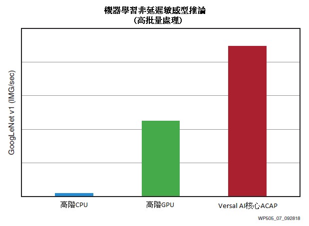 GoogLeNet 效能（< 7ms延遲）= 比高階CPU效能高出43倍