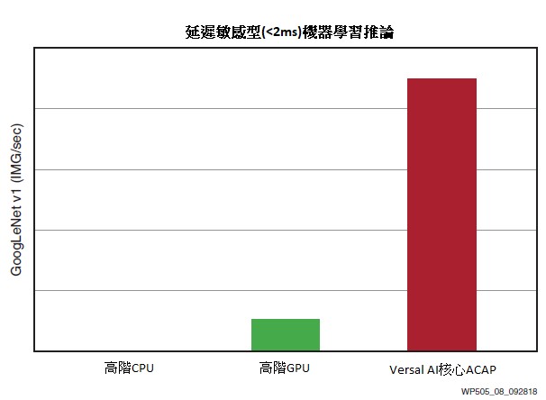 GoogLeNet即時效能（< 2 ms延遲）=高出高階GPU（Nvidia）8倍