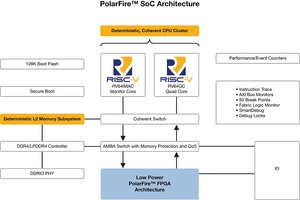 图一 : RISC-V SoC FPGA架构为Linux带来即时功能,设计人员拥有更大自由开发出创新的安全可靠产品