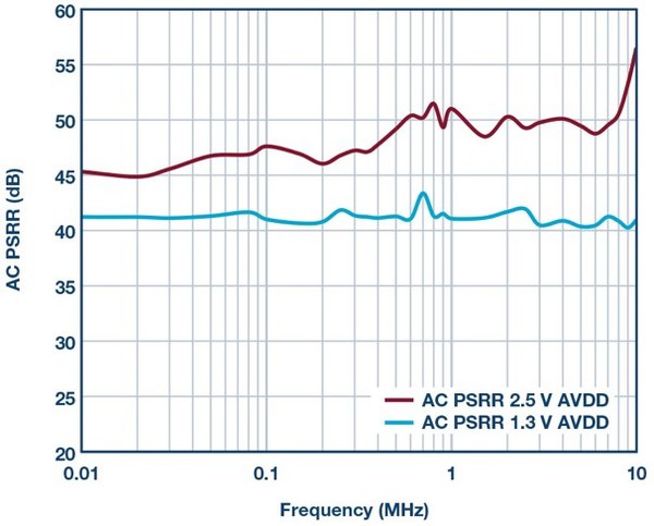 圖6 : AD9625類比電源輸入的電源抑制比。
