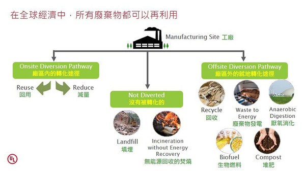 圖3 : 工廠生產時所排放的廢棄物經分類，達到零填埋的模式。(source:UL)
