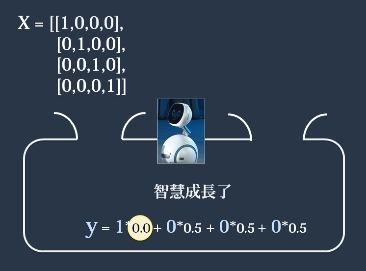 智慧成長了