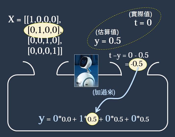 修正數學式的權重