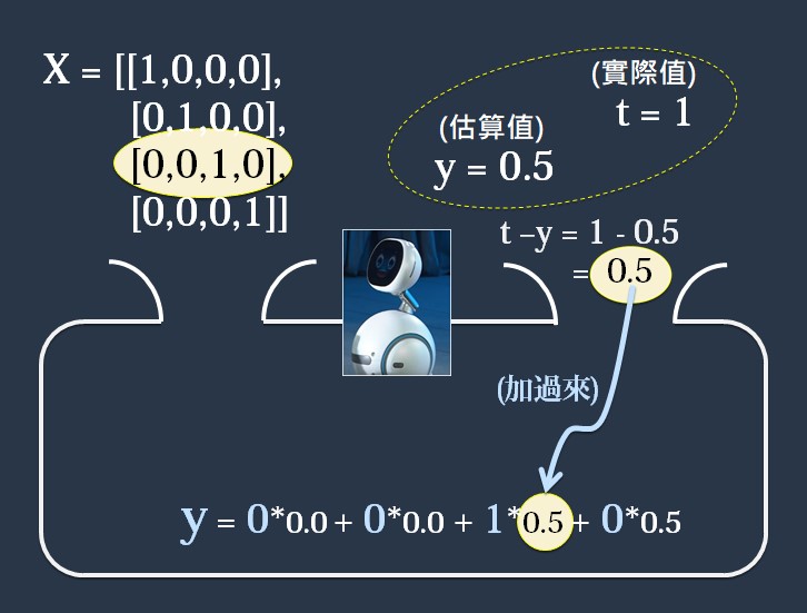 修正數學式的權重