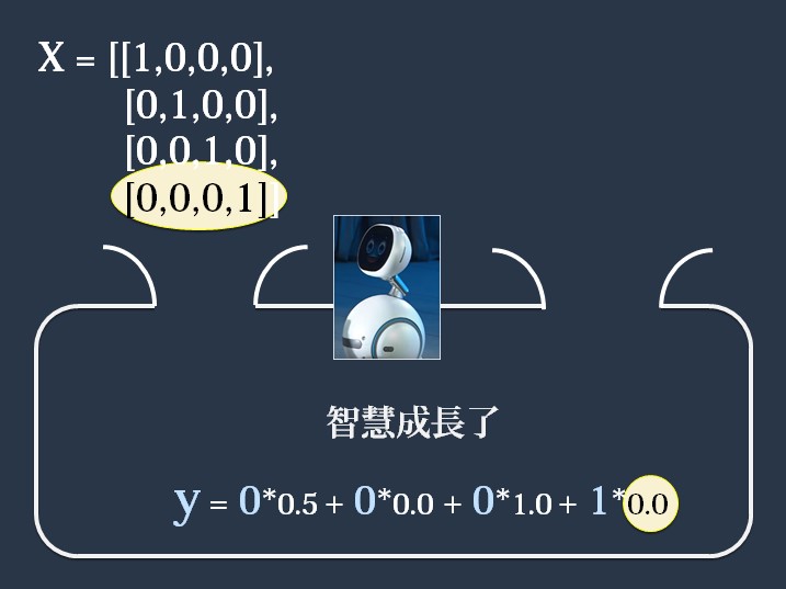 經過4筆資料的訓練