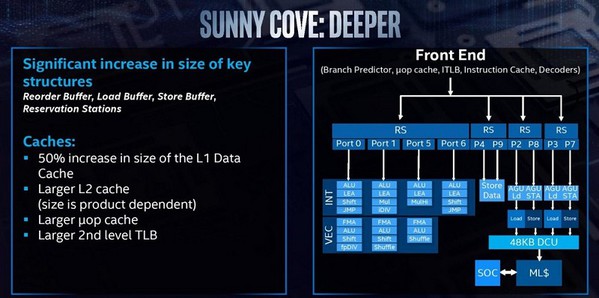 圖1 : 代號「Sunny Cove」的處理器除了採用10奈米製程，更大幅增加了快取與平行執行性能，以針對新世代應用帶來最佳的優化效果。