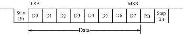 圖1 : UART 資料傳輸格式示意圖