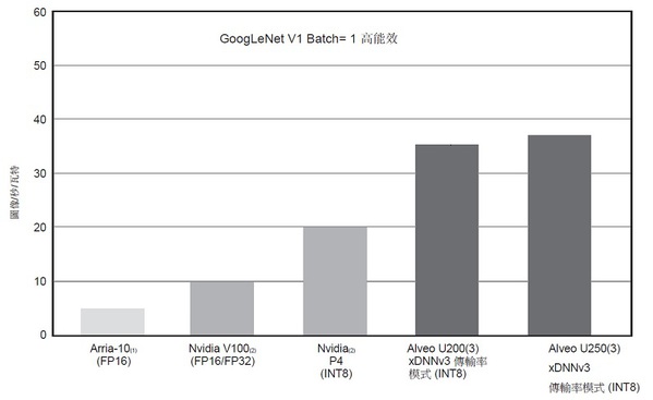 图11 : GoogLeNet v1Batch= 1 能源效率