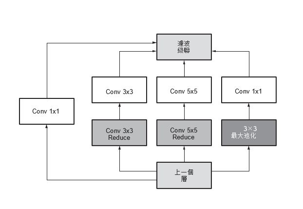 GoogLeNet v1 中的 Inception 層