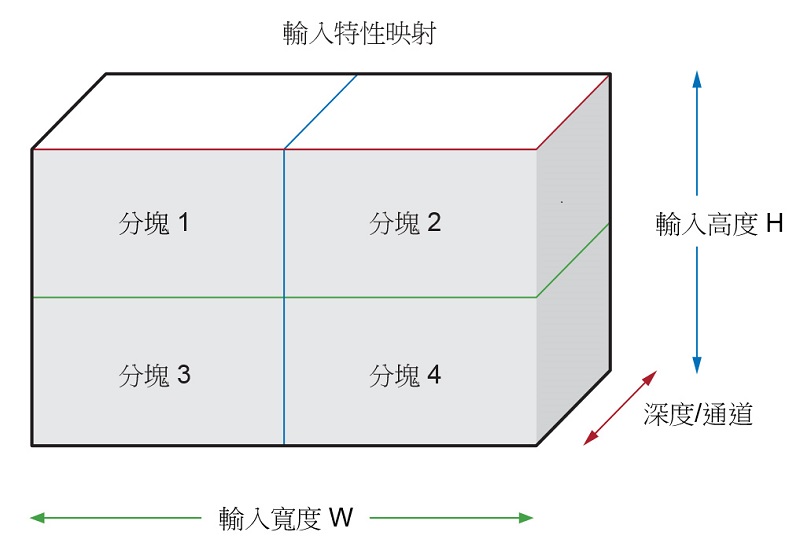 硬體輔助圖像分塊功能
