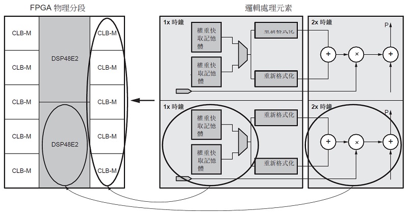 DSP 宏實例中的 MAC 和權重包裝