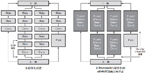 图9 : xfDNN 编译器最隹化