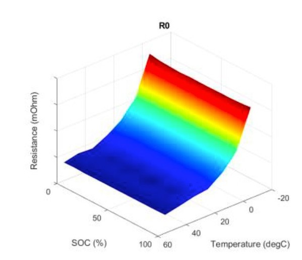 圖3 : 從參數估計所建立的查找表之視覺化圖，內部電阻以充電狀態和溫度的函數來表示。