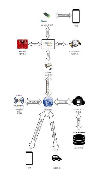 图1 : 系统架构