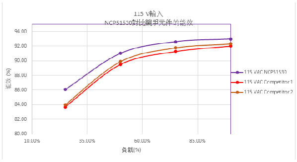 圖6 :  115 VAC輸入，NCP51530對比競爭元件的能效