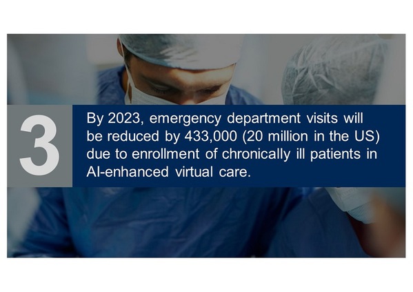 图8 :  慢性病患开始接受人工智慧提供的虚拟照护，2023年美国急诊病患将比今年减少2,000万人。