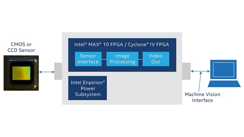 Intel Max 10機器視覺基本功能架構。（source：Intel）