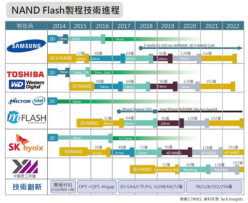 NAND Flash製程技術進程 (製表:CTIMES / 資料來源:Tech Insights)